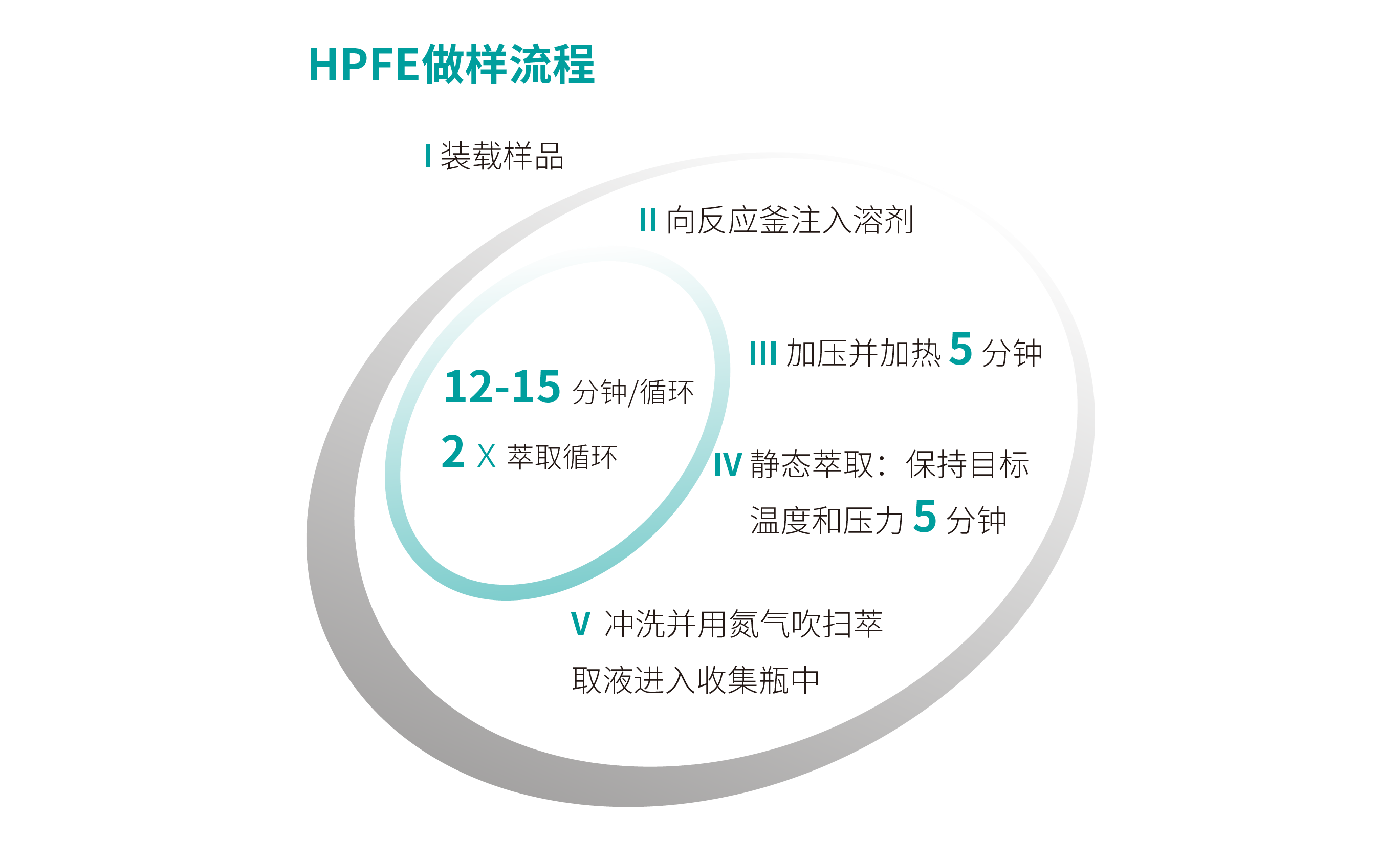 HPFE做樣流程.png